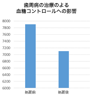 歯周病の治療による血糖コントロールへの影響