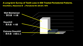 治療を受けた歯周病患者の歯の喪失